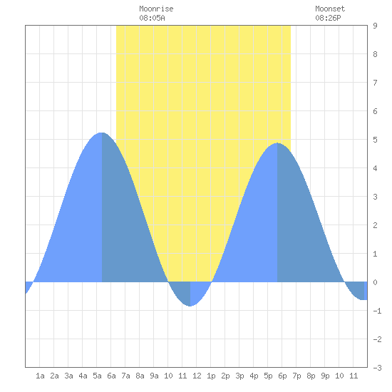Majuro Atoll tide chart for Thursday, September 9, 2021