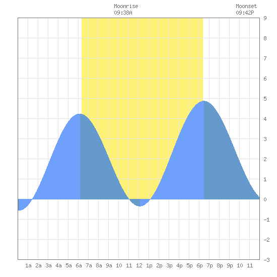 Majuro Atoll tide chart for Sunday, October 10, 2021