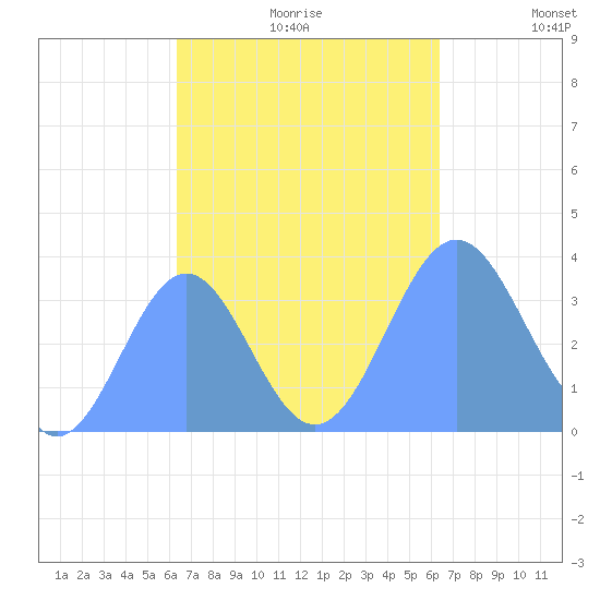 Majuro Atoll tide chart for Monday, October 11, 2021