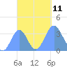 Majuro Atoll tide chart for Monday, October 11, 2021