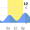Majuro Atoll tide chart for Tuesday, October 12, 2021