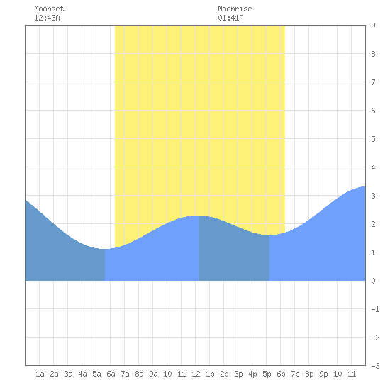Majuro Atoll tide chart for Thursday, October 14, 2021