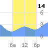 Majuro Atoll tide chart for Thursday, October 14, 2021