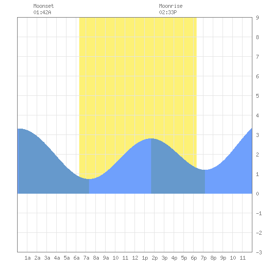 Majuro Atoll tide chart for Friday, October 15, 2021