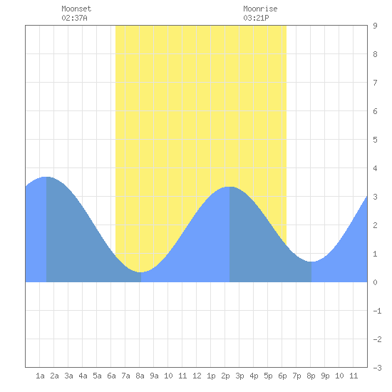 Majuro Atoll tide chart for Saturday, October 16, 2021
