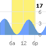 Majuro Atoll tide chart for Sunday, October 17, 2021