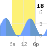 Majuro Atoll tide chart for Monday, October 18, 2021