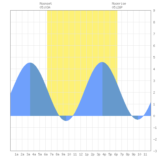 Majuro Atoll tide chart for Tuesday, October 19, 2021