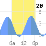Majuro Atoll tide chart for Wednesday, October 20, 2021