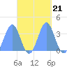 Majuro Atoll tide chart for Thursday, October 21, 2021