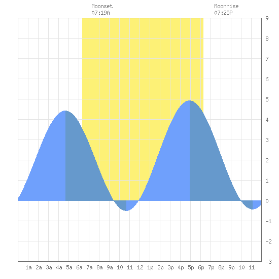 Majuro Atoll tide chart for Friday, October 22, 2021