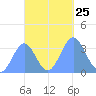 Majuro Atoll tide chart for Monday, October 25, 2021