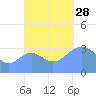 Majuro Atoll tide chart for Thursday, October 28, 2021