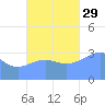 Majuro Atoll tide chart for Friday, October 29, 2021