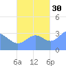 Majuro Atoll tide chart for Saturday, October 30, 2021