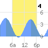 Majuro Atoll tide chart for Monday, October 4, 2021