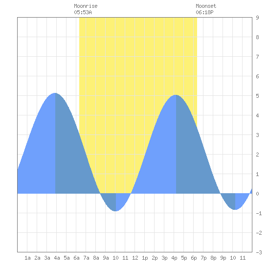 Majuro Atoll tide chart for Wednesday, October 6, 2021