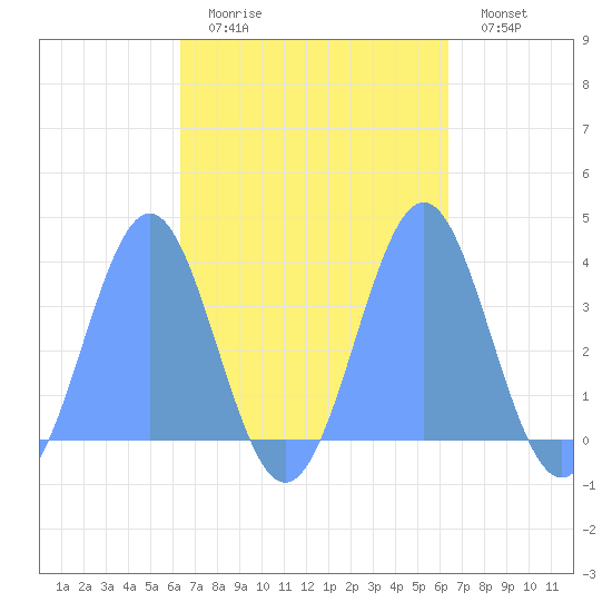 Majuro Atoll tide chart for Friday, October 8, 2021