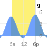 Majuro Atoll tide chart for Saturday, October 9, 2021