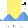 Majuro Atoll tide chart for Wednesday, November 10, 2021