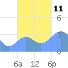 Majuro Atoll tide chart for Thursday, November 11, 2021