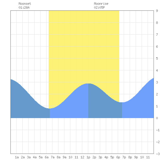 Majuro Atoll tide chart for Saturday, November 13, 2021