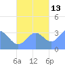 Majuro Atoll tide chart for Saturday, November 13, 2021
