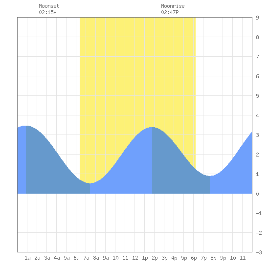 Majuro Atoll tide chart for Sunday, November 14, 2021