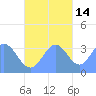 Majuro Atoll tide chart for Sunday, November 14, 2021