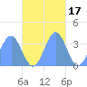 Majuro Atoll tide chart for Wednesday, November 17, 2021