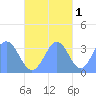Majuro Atoll tide chart for Monday, November 1, 2021