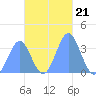 Majuro Atoll tide chart for Sunday, November 21, 2021