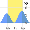 Majuro Atoll tide chart for Monday, November 22, 2021