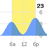 Majuro Atoll tide chart for Tuesday, November 23, 2021