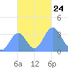 Majuro Atoll tide chart for Wednesday, November 24, 2021