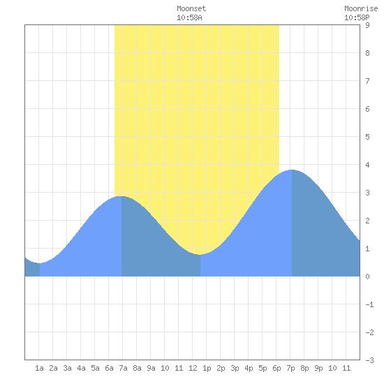 Majuro Atoll tide chart for Thursday, November 25, 2021