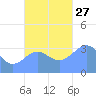 Majuro Atoll tide chart for Saturday, November 27, 2021
