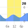 Majuro Atoll tide chart for Sunday, November 28, 2021