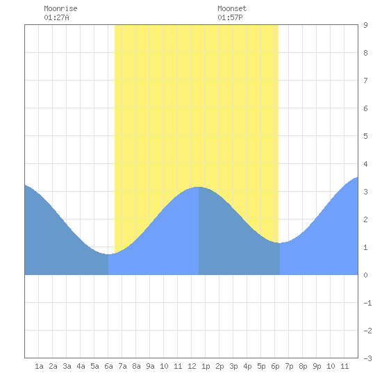 Majuro Atoll tide chart for Monday, November 29, 2021