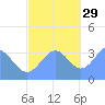 Majuro Atoll tide chart for Monday, November 29, 2021