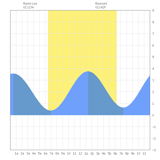 Majuro Atoll tide chart for Tuesday, November 30, 2021