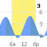 Majuro Atoll tide chart for Wednesday, November 3, 2021