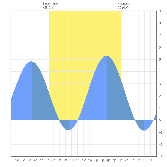 Majuro Atoll tide chart for Thursday, November 4, 2021