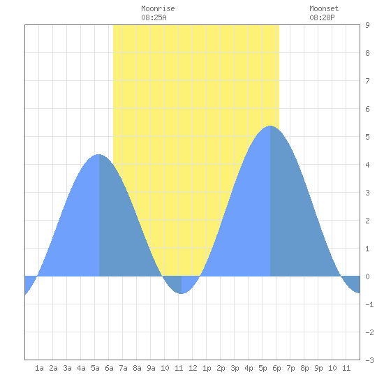 Majuro Atoll tide chart for Sunday, November 7, 2021