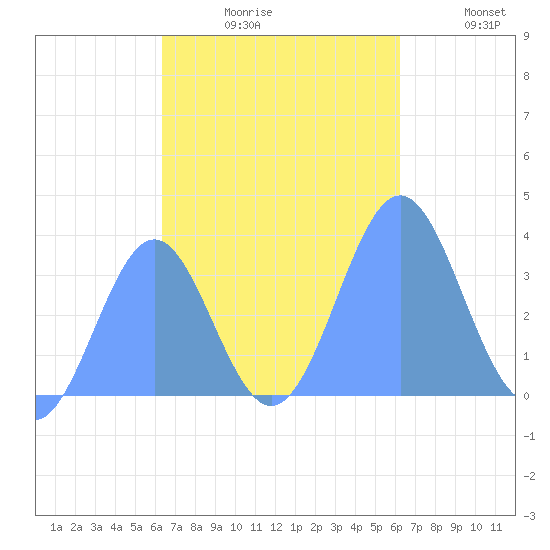 Majuro Atoll tide chart for Monday, November 8, 2021