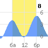 Majuro Atoll tide chart for Monday, November 8, 2021