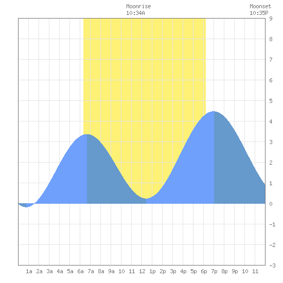 Majuro Atoll tide chart for Tuesday, November 9, 2021