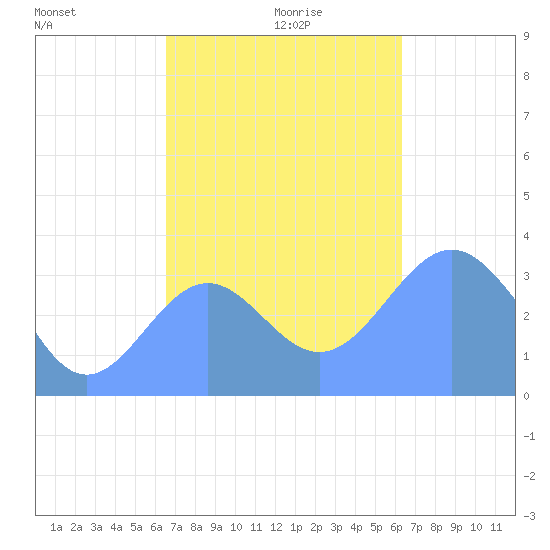 Majuro Atoll tide chart for Friday, December 10, 2021