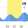 Majuro Atoll tide chart for Friday, December 10, 2021