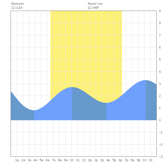 Majuro Atoll tide chart for Saturday, December 11, 2021